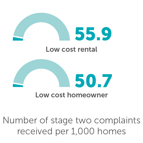 Number of stage two complaints received per 1,000 homes - LCRA 55.9 LCHO 50.7