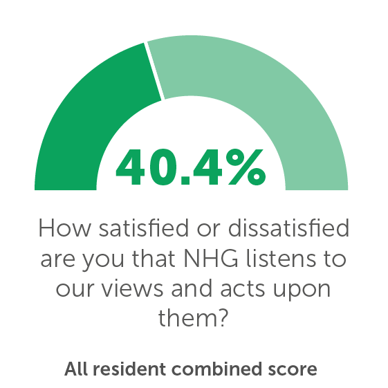 TP06: How satisfied or dissatisfied are you that NHG listens to our views and acts upon them? 40.4%