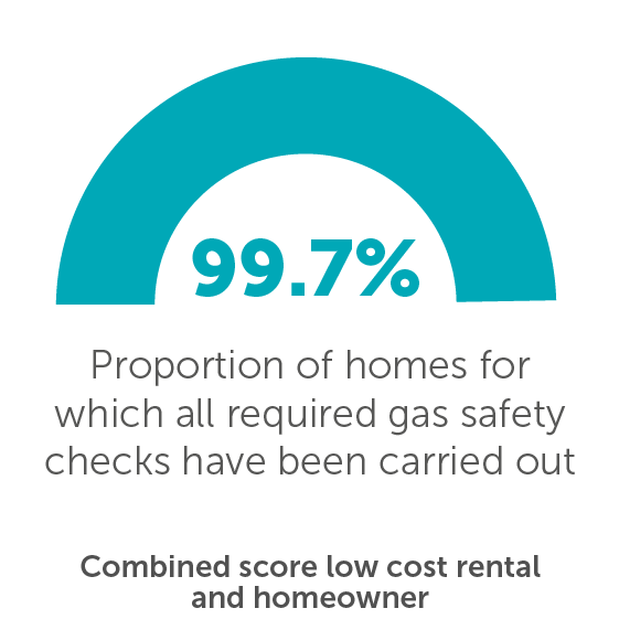 Proportion of homes for which all required gas safety checks have been carried out - 99.7%