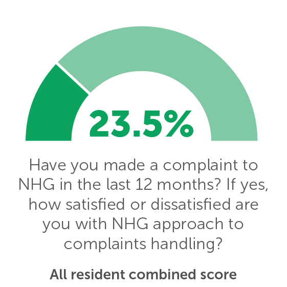 TP09: Have you made a complaint to NHG in the last 12 months? If yes, how satisfied or dissatisfied are you with NHG approach to complaints handling? 23.5%