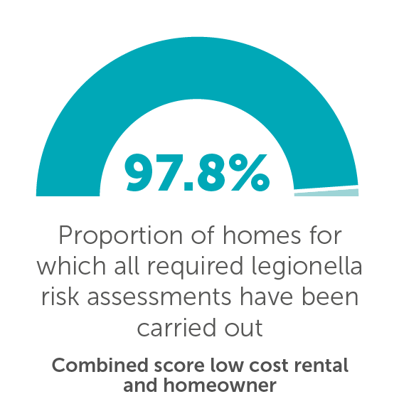 Proportion of homes for which all required legionella risk assessements have been carried out - 97.8%