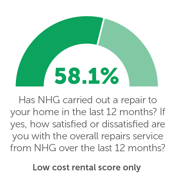 TP02: Has NHG carried out a repair to your home in the last 12 months? If yes, how satisfied or dissatisfied are you with the overall repairs service from NHG over the last 12 months? 58.1%