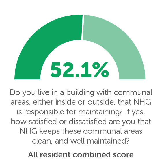 TP10: Do you live in a building with communal areas, either inside or outside, that NHG is responsible for maintaining? If yes, how satisfied or dissatisfied are you that NHG keeps these communal areas clean, and well maintained? 52.1%