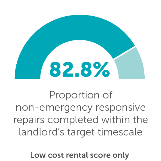 Proportion of non-emergency responsive repairs completed within the landlord's target timescale - 82.8%