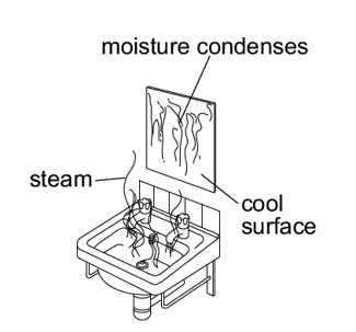 Moisture condensation diagram
