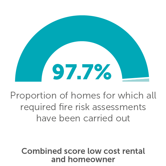Proportion of homes for which all required fire risk assessments have been carried out - 97.7%
