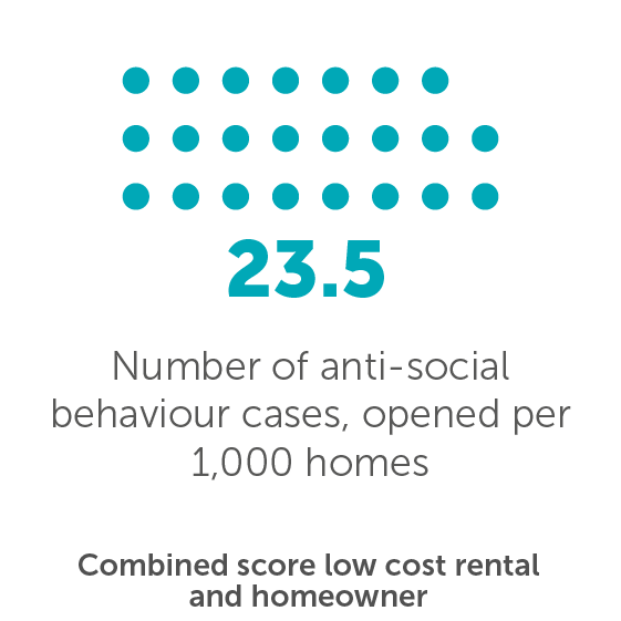 Number of anti-social behaviour cases, opened per 1,000 homes - 23.5