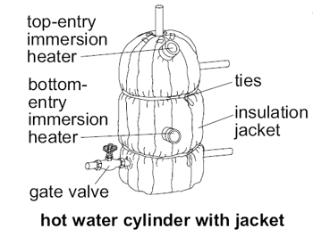 Hot cylinder with jacket diagram