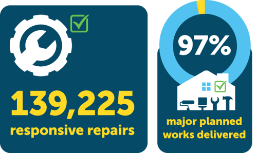 Responsive repairs graphic 2022/23