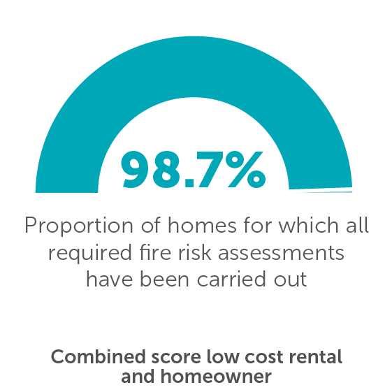 Proportion of homes for which all required fire risk assessments have been carried out - 98.7%