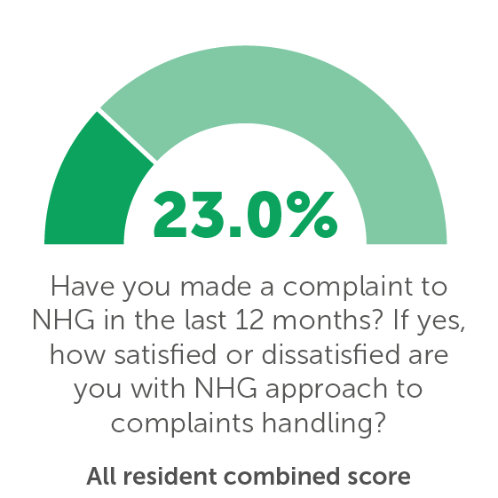 TP09: Have you made a complaint to NHG in the last 12 months? If yes, how satisfied or dissatisfied are you with NHG approach to complaints handling? 23%