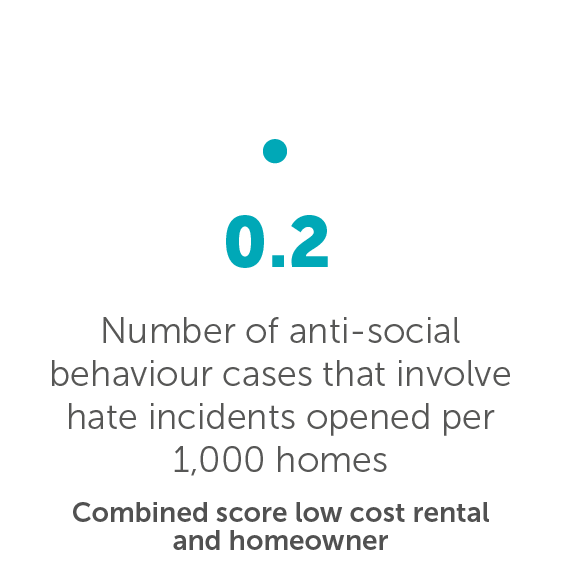 Number of anti-social behaviour cases that involve hate incidents opened per 1,000 homes - 0.2