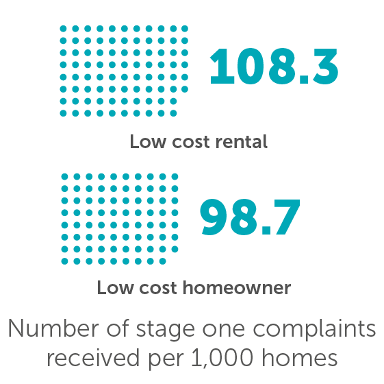 Number of stage one complaints received per 1,000 homes - LCRA 108.3 LCHO 98.7