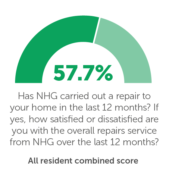 TP02: Has NHG carried out a repair to your home in the last 12 months? If yes, how satisfied or dissatisfied are you with the overall repairs service from NHG over the last 12 months? 57.7%