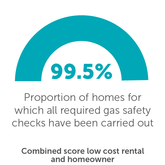 Proportion of homes for which all required gas safety checks have been carried out - 99.5%