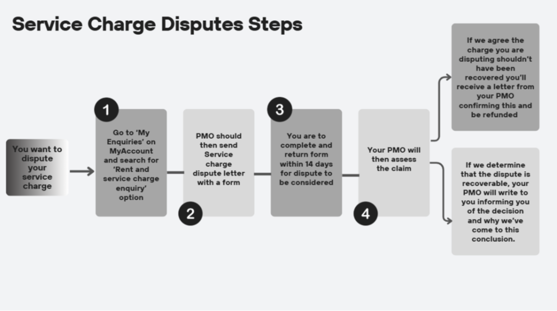 Service charge dispute steps graphic