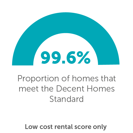 Proportion of homes that meet the Decent Homes Standard - 99.6%
