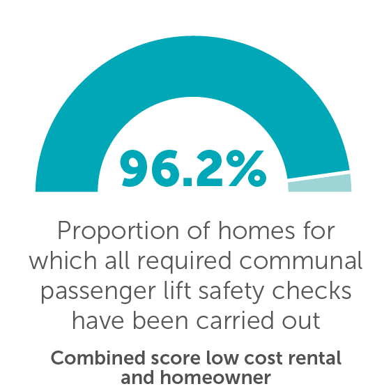 Proportion of homes for which all required passenger lift safety checks have been carried out - 96.2%