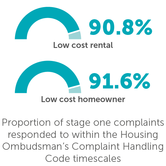 Proportion of stage one complaints responded to within the Housing Ombudsman's Complaint Handling Code timescales - LCRA 90.8% LCHO 91.6%%