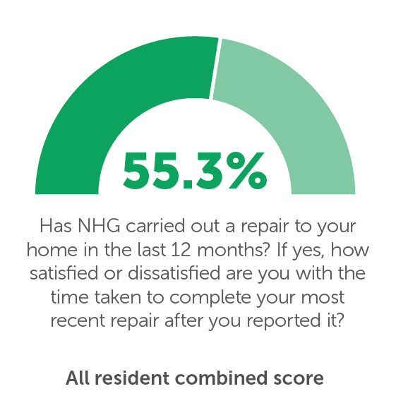 TP03: Has NHG carried out a repair to your home in the last 12 months? If yes, how satisfied or dissatisfied are you with the time taken to complete your most recent repair after you reported it? 55.3%