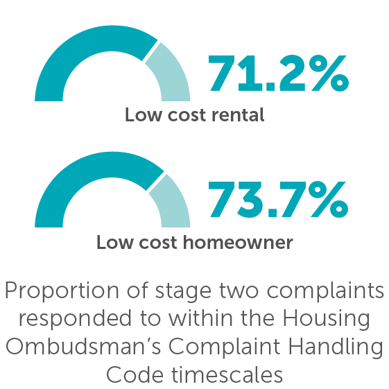 Proportion of stage two complaints responded to within the Housing Ombudsman's Complaint Handling Code timescales - LCRA 71.2% LCHO 73.7%
