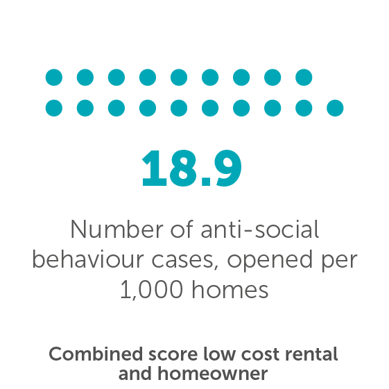 Number of anti-social behaviour cases, opened per 1,000 homes - 18.9