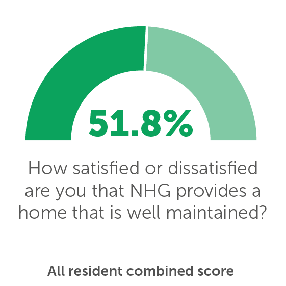 TP04: How satisfied or dissatisfied are you that NHG provides a home that is well maintained? 51.8%