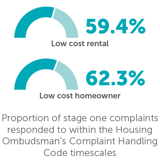 Proportion of stage one complaints responded to within the Housing Ombudsman's Complaint Handling Code timescales - LCRA 59.4% LCHO 62.3%