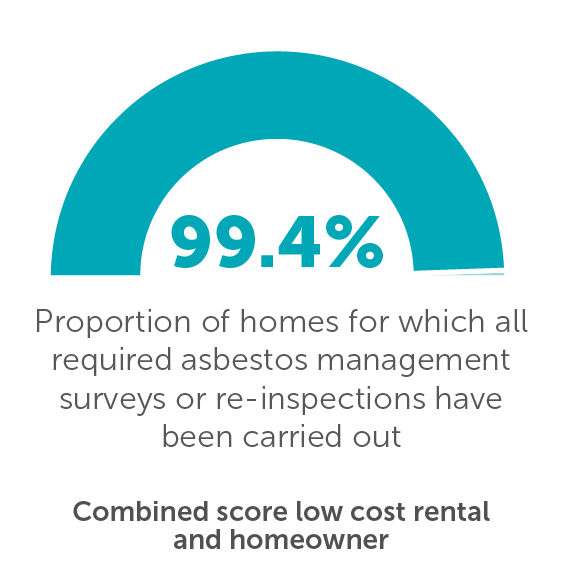 Proportion of homes for which all required asbestos management surveys have been carried out - 99.4%