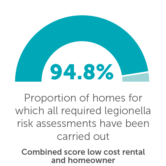 Proportion of homes for which all required legionella risk assessements have been carried out - 94.8%