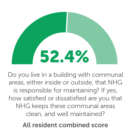 TP10: Do you live in a building with communal areas, either inside or outside, that NHG is responsible for maintaining? If yes, how satisfied or dissatisfied are you that NHG keeps these communal areas clean, and well maintained? 52.4%