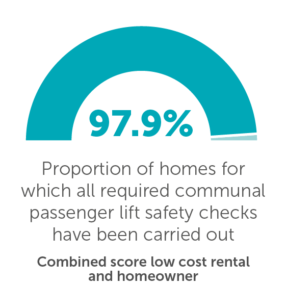 Proportion of homes for which all required passenger lift safety checks have been carried out - 97.9%