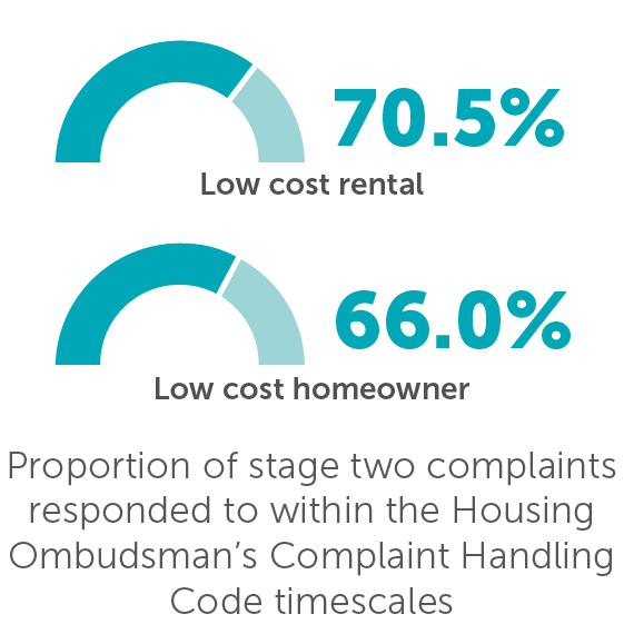 Proportion of stage two complaints responded to within the Housing Ombudsman's Complaint Handling Code timescales - LCRA 70.5% LCHO 66%