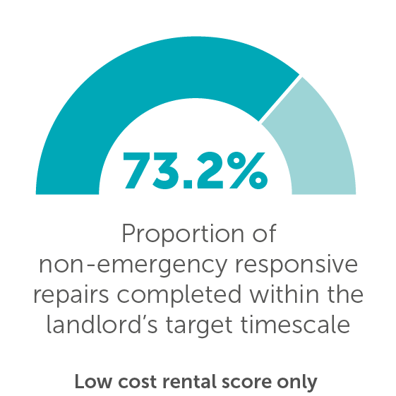 Proportion of non-emergency responsive repairs completed within the landlord's target timescale - 73.2%