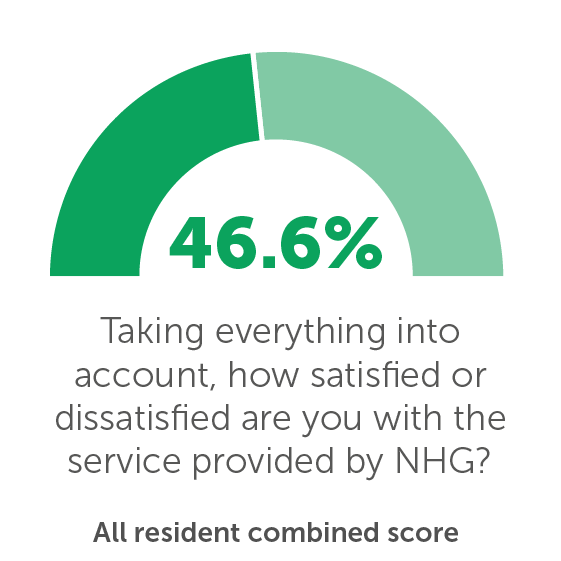 TP01: Taking everything into account, how satisfied or dissatisfied are you with the service provided by NHG? 46.6%