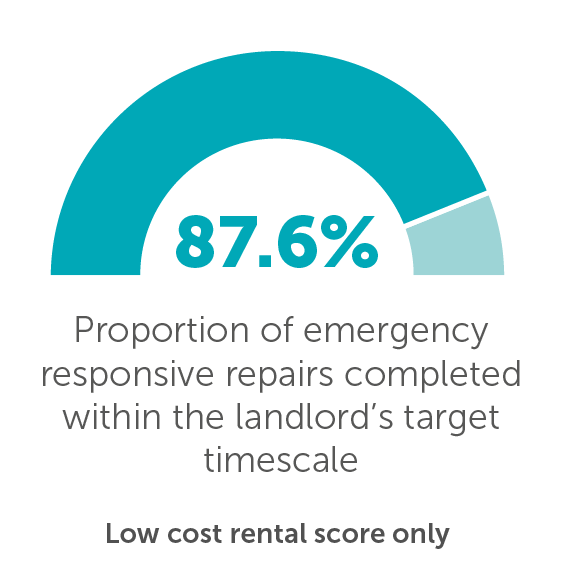 Proportion of emergency responsive repairs completed within the landlord's target timescale - 87.6%