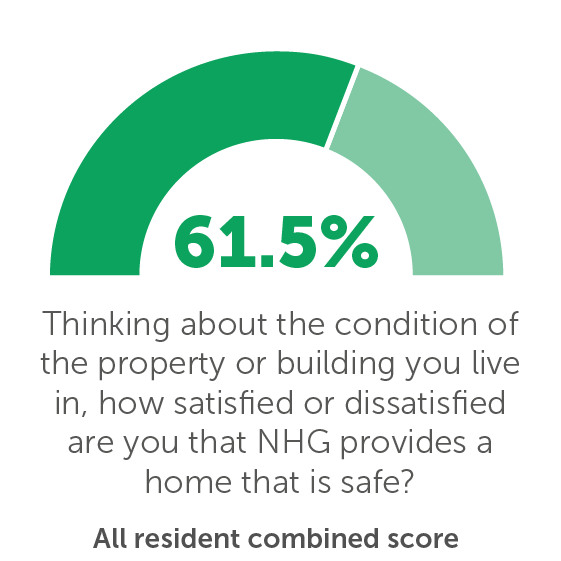 TP05: Thinking about the condition of the property or building you live in, how satisfied or dissatisfied are you that NHG provides a home that is safe? 61.5%