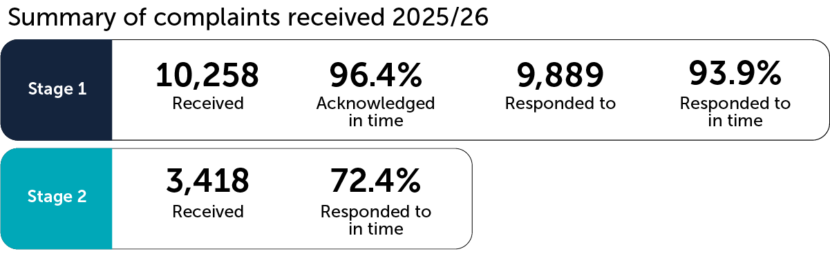 We received 10258 stage one complaints, and 3418 stage two complaints.