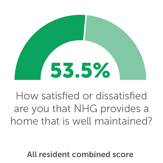 TP04: How satisfied or dissatisfied are you that NHG provides a home that is well maintained? 53.5%