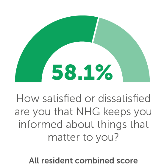 TP07: How satisfied or dissatisfied are you that NHG keeps you informed about things that matter to you? 58.1%