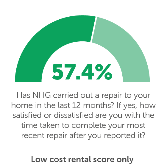 TP03: Has NHG carried out a repair to your home in the last 12 months? If yes, how satisfied or dissatisfied are you with the time taken to complete your most recent repair after you reported it? 57.4%