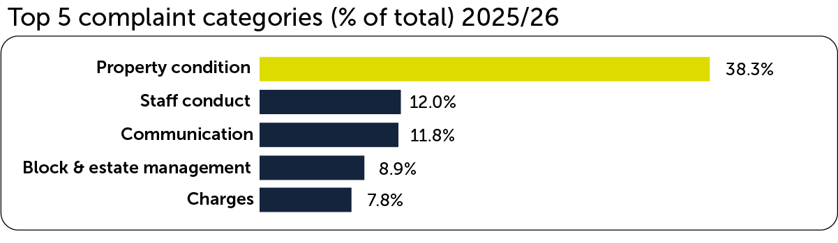 The top five categories for complaints were property condition 38%, staff conduct 12%, communication 12%, estate management 9% and charges 8%