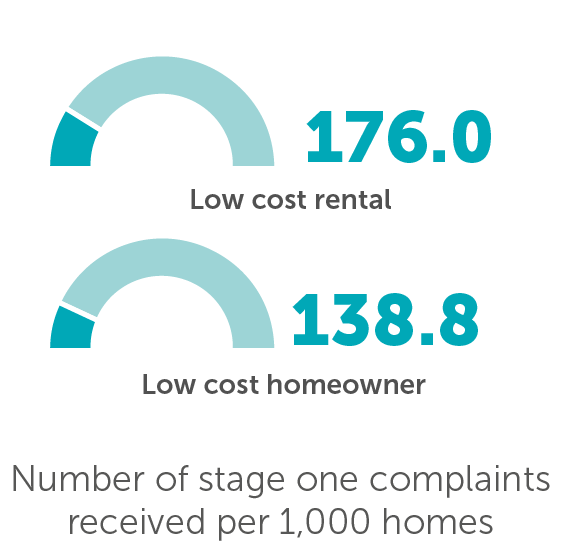 Number of stage one complaints received per 1,000 homes - LCRA 176 LCHO 138.8