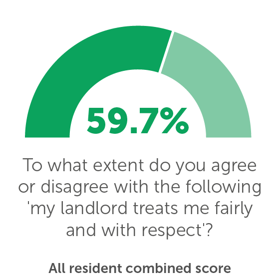 TP08: To what extent do you agree or disagree with the following 'my landlord treats me fairly and with respect'? 59.7%
