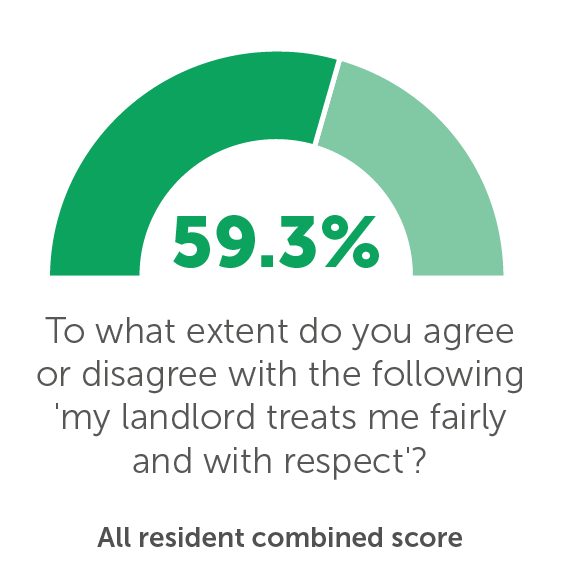 TP08: To what extent do you agree or disagree with the following 'my landlord treats me fairly and with respect'? 59.3%