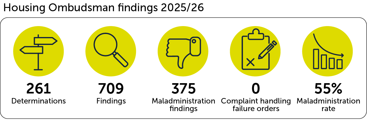 The housing onbudsman made 261 determinations, with 709 findings, of which 375 were maladministration, and zero CHFOs