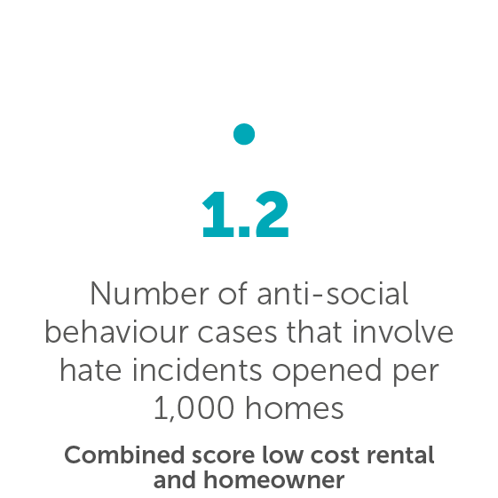 Number of anti-social behaviour cases that involve hate incidents opened per 1,000 homes - 1.2