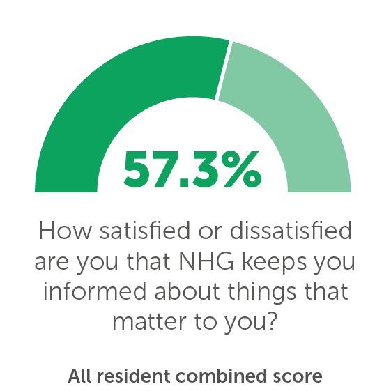 TP07: How satisfied or dissatisfied are you that NHG keeps you informed about things that matter to you? 57.3%