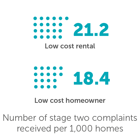 Number of stage two complaints received per 1,000 homes - LCRA 21.2 LCHO 18.4